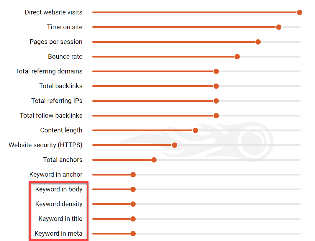 SEMrush keyword analysis