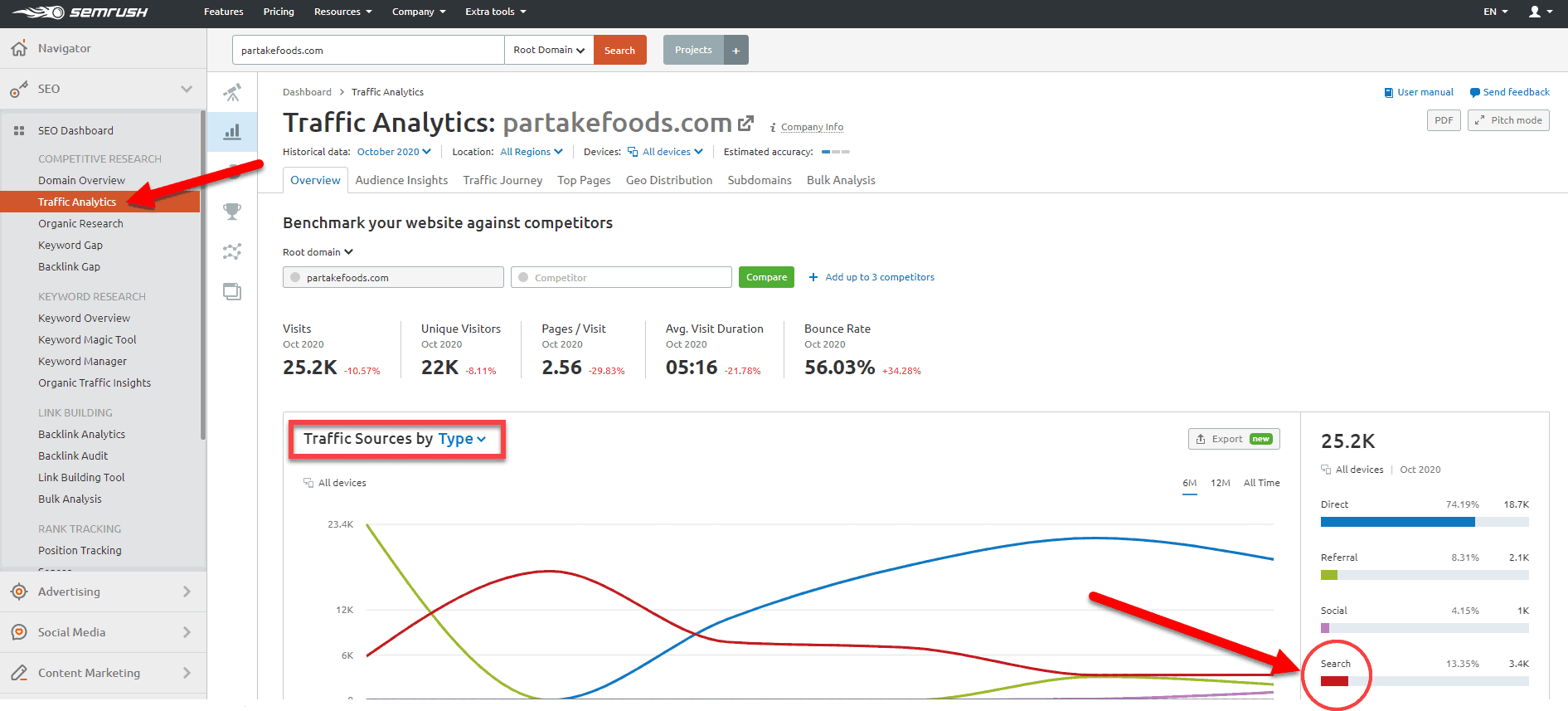 SEMrush traffic analytics