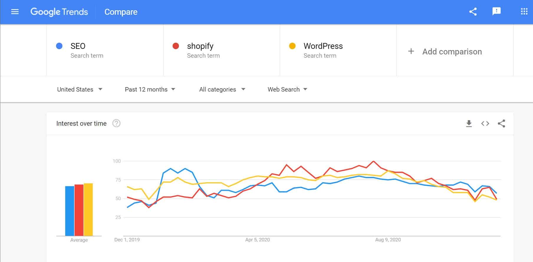 Shopify on Google Trends