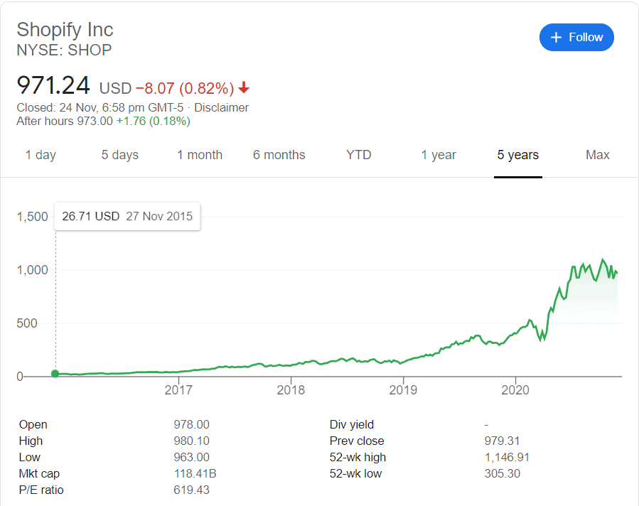 Shopify stock price