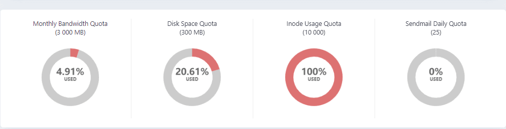 Inode usage quota