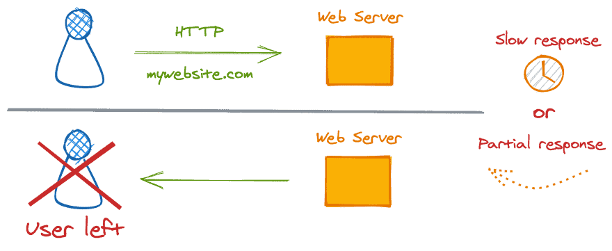 Slow response or partial response illustration