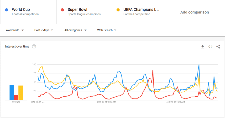 Comparison of interest over time