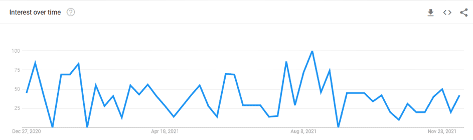 Interest over time