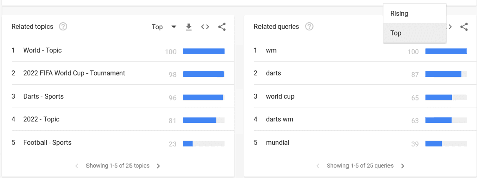 Top related topics and queries