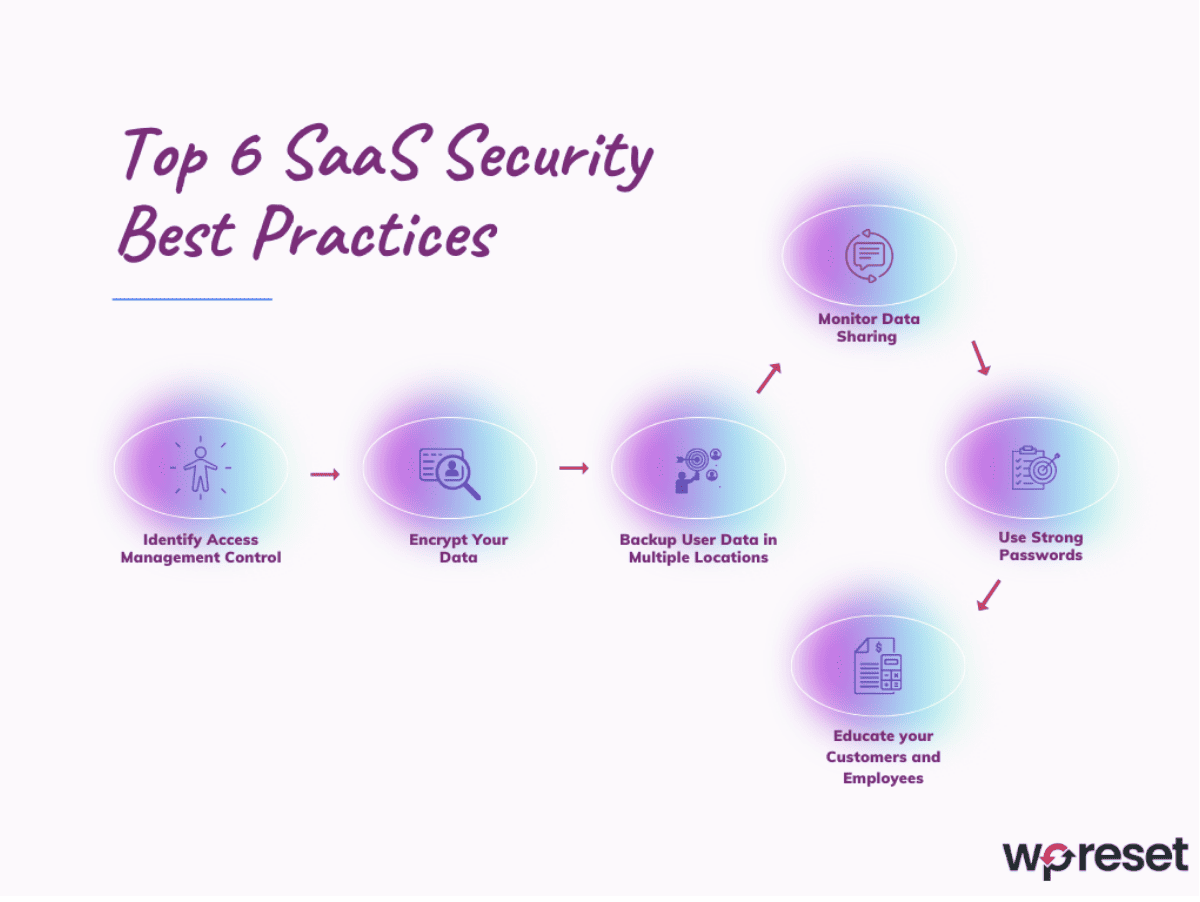 SaaS Security Best Practices: Protecting User Data