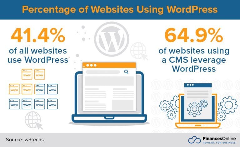 How many websites use WordPress